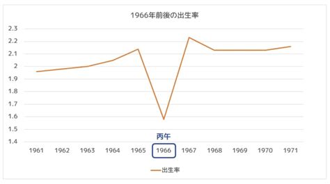 丙午 1966年